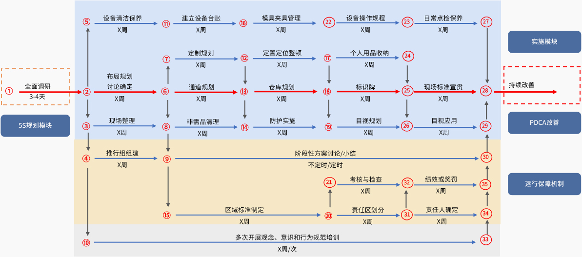 企业实施5S/6S 目视化 TPM的基本步骤