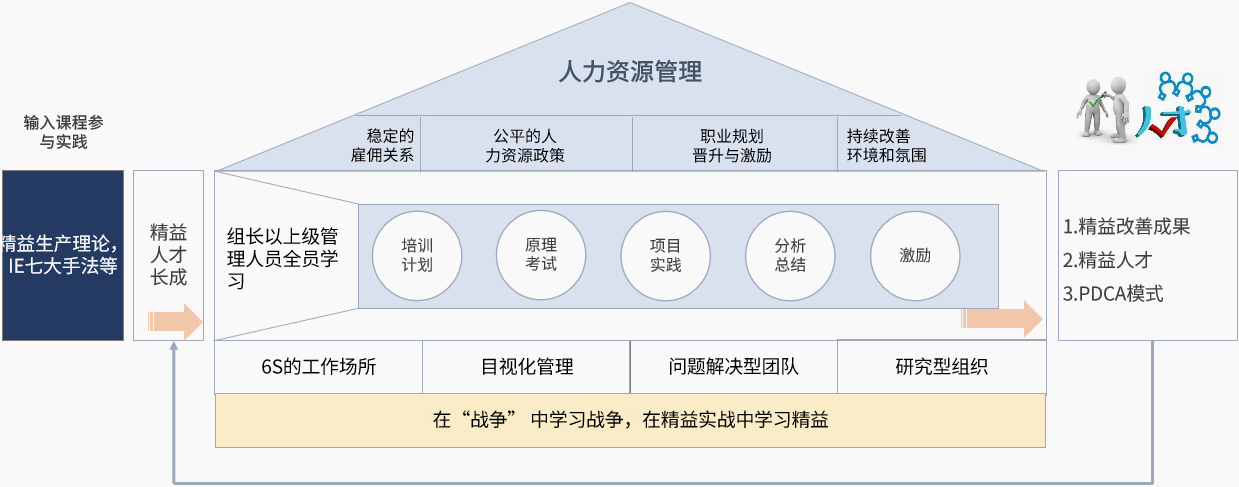 精益生产系统设计辅导模型