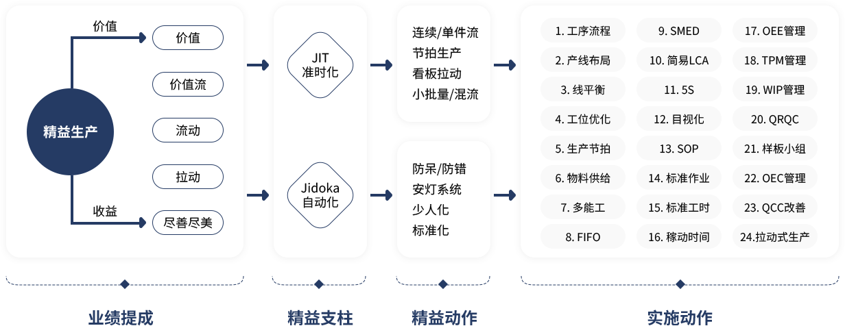 精益生产系统设计辅导模型