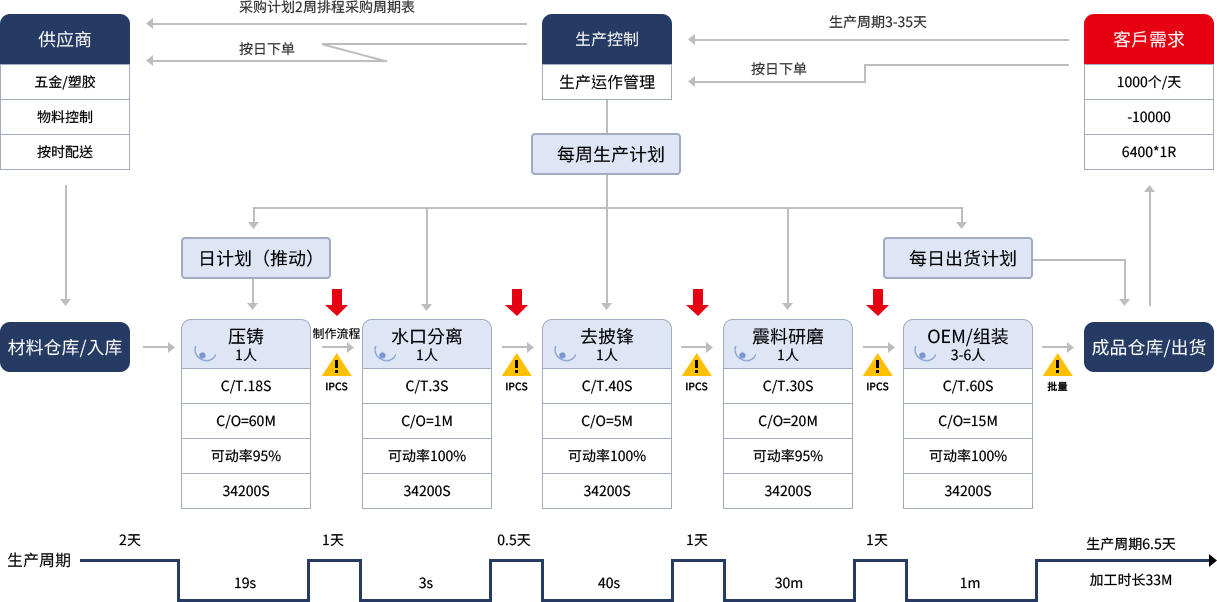 精益生产系统设计辅导模型