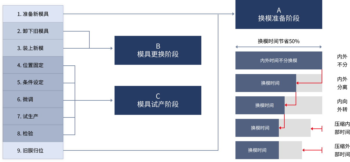 精益生产系统设计辅导模型