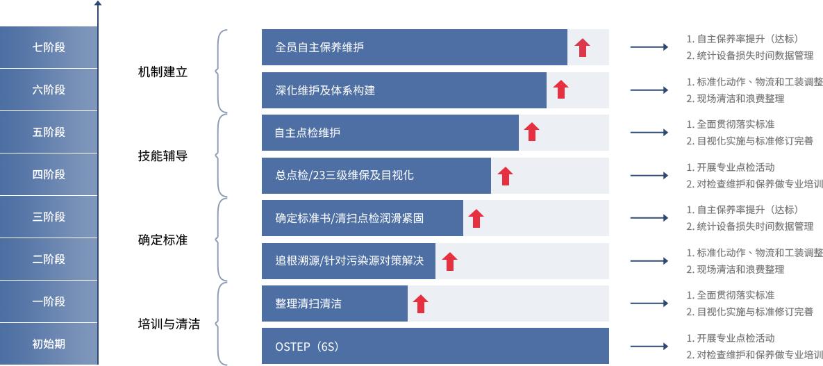 精益生产系统设计辅导模型