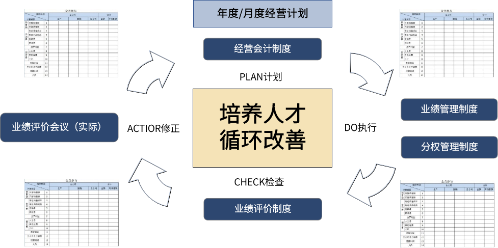 孚瑞利润中心制文化体系