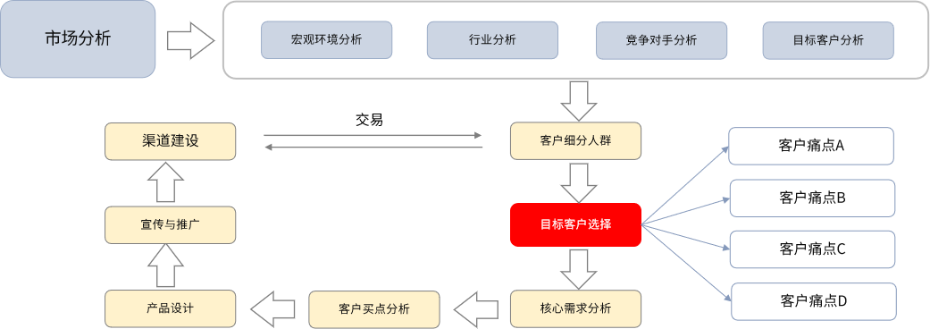 薪酬绩效体系设计