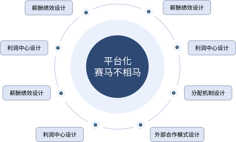 薪酬绩效体系设计