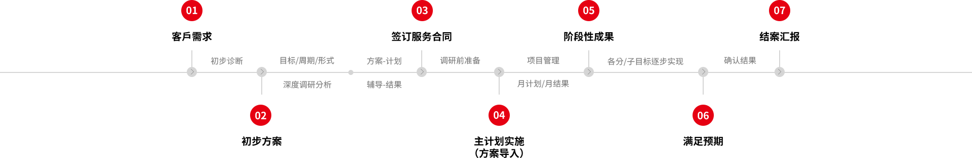 合作实施流程