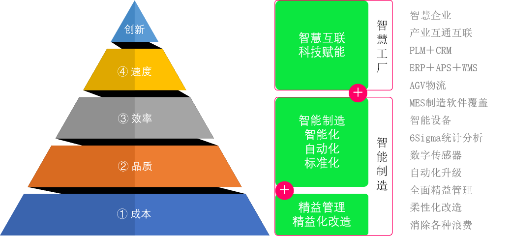 企业推进精益数字化工厂的战略步骤