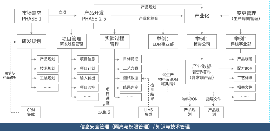 精益数字化产品全周期管理系统