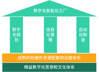 布局数字化工厂--现代制造业发展的必由之路