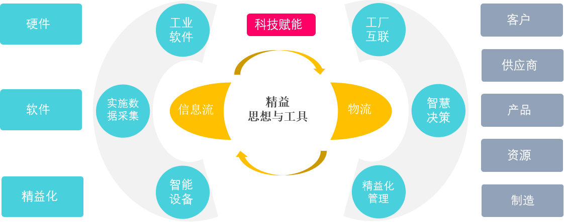 精益数字化工厂先进制造模型