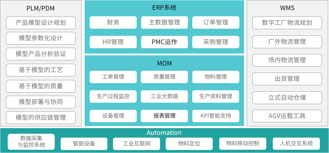 精益数字化工厂的软硬件模块