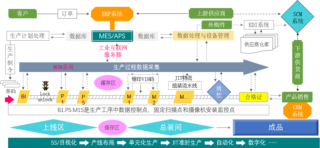 精益数字化可视化智能车间