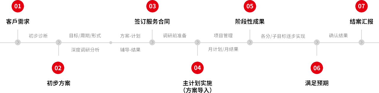 合作实施流程