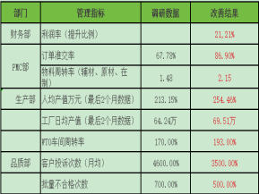 佛山SY家具企业经营改善项目案例