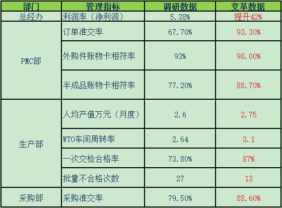 企业经营改善