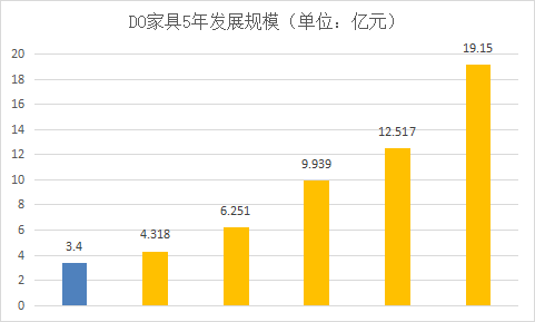 DO家具集团经营改善实战案例