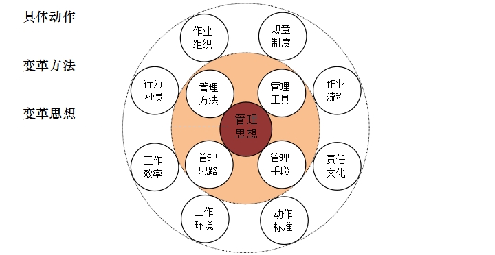 浅谈精细化管理变革