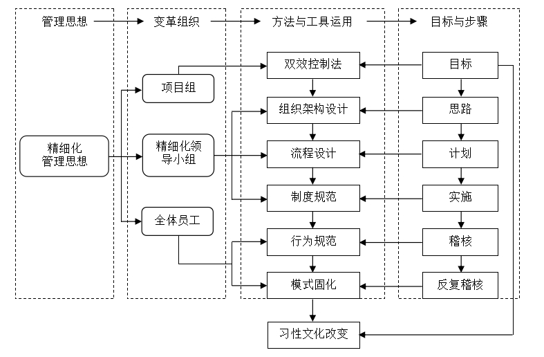 浅谈精细化管理变革